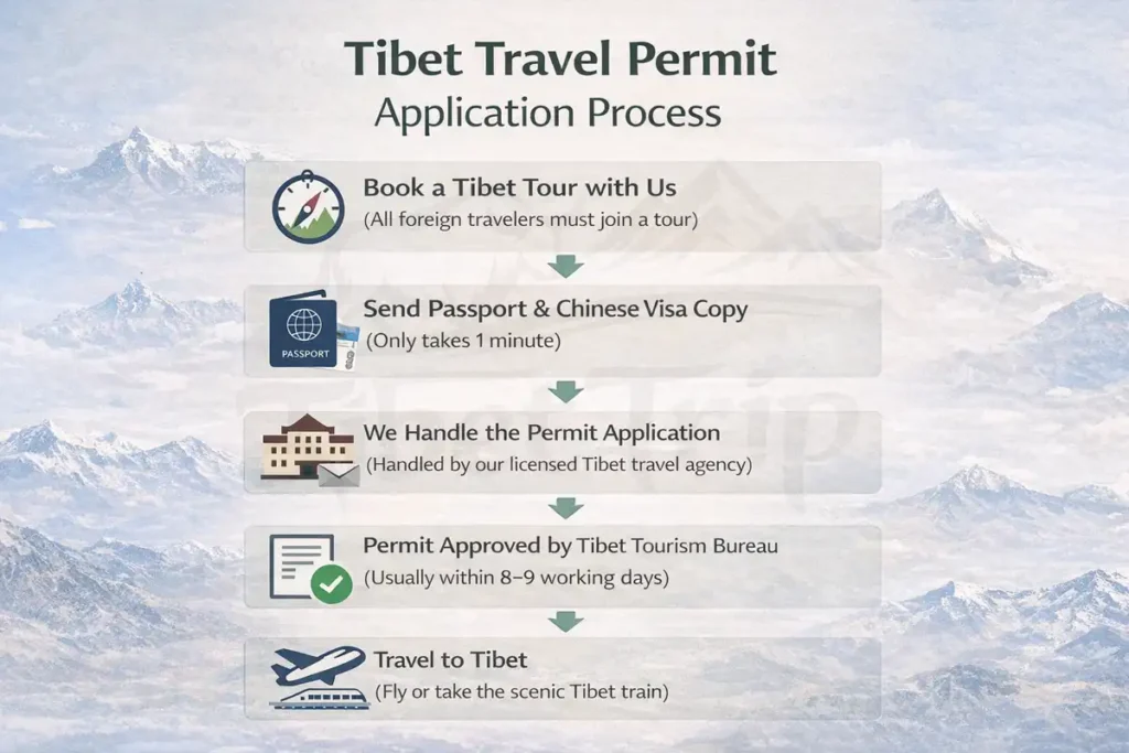 Tibet Travel Permit Application Process